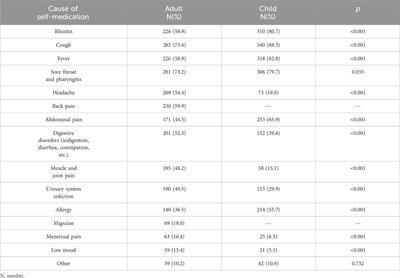 <mark class="highlighted">Self-medication</mark> of adults and children in Poland - results from outpatient health care physicians online questionnaire